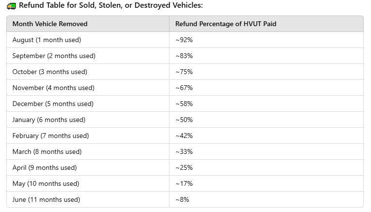 Table of refund percentages for HVUT based on vehicle removal month